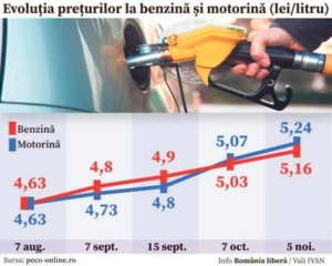 scumpiri carburanti
